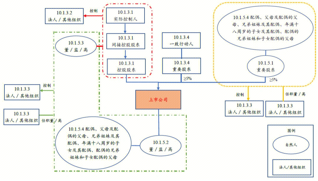 投行笔记关联方认定