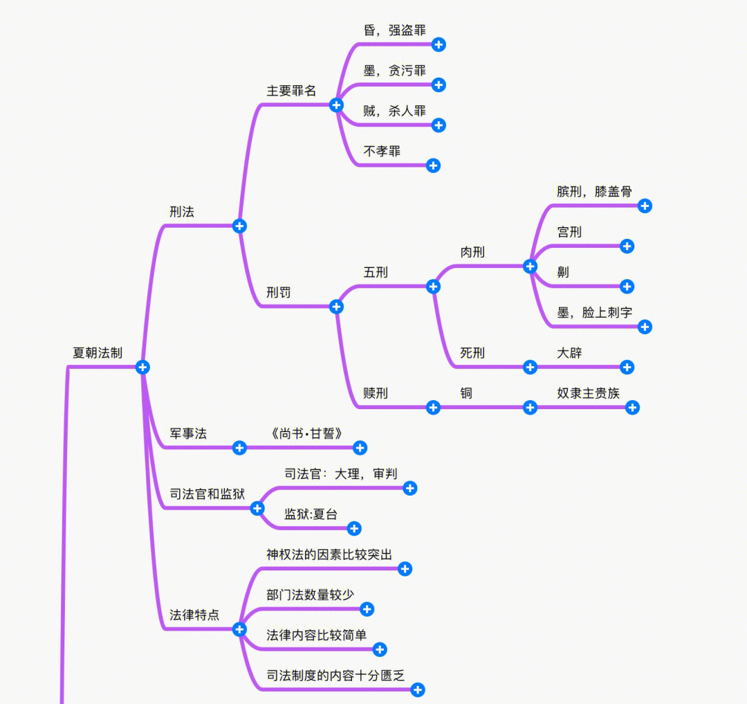 中国法制史思维导图重点