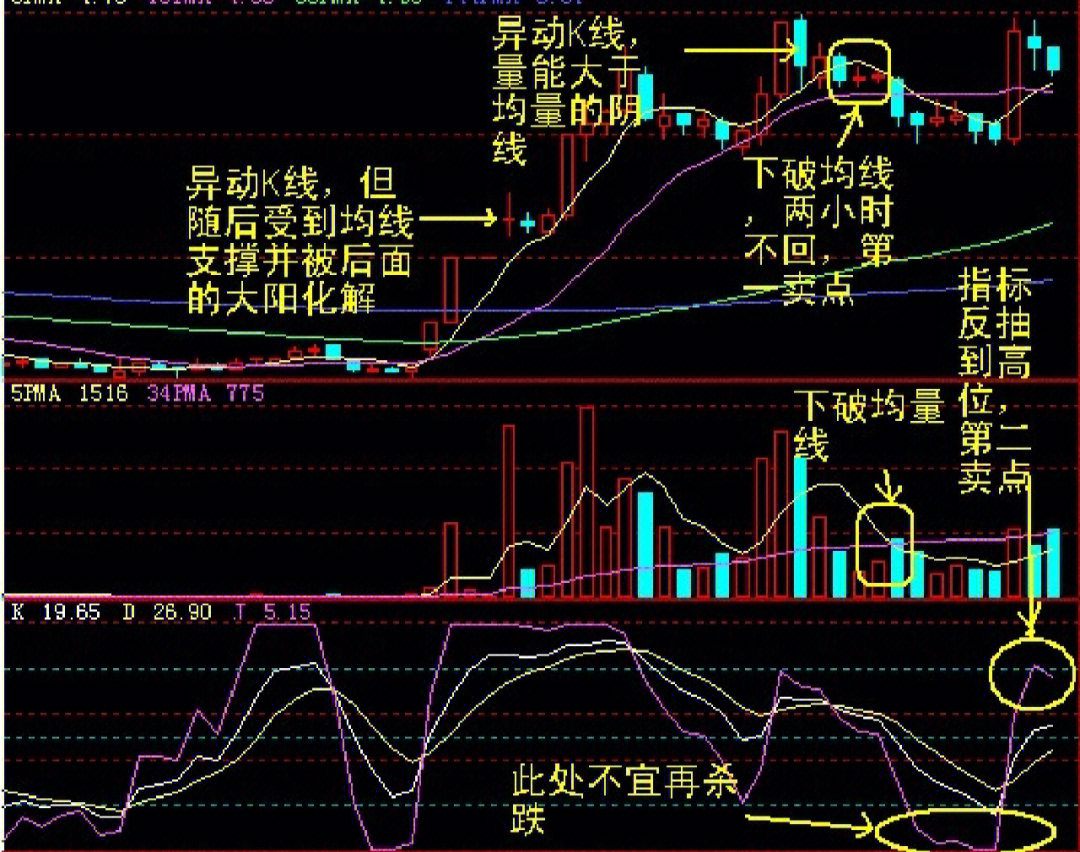 十种异动k线图解2