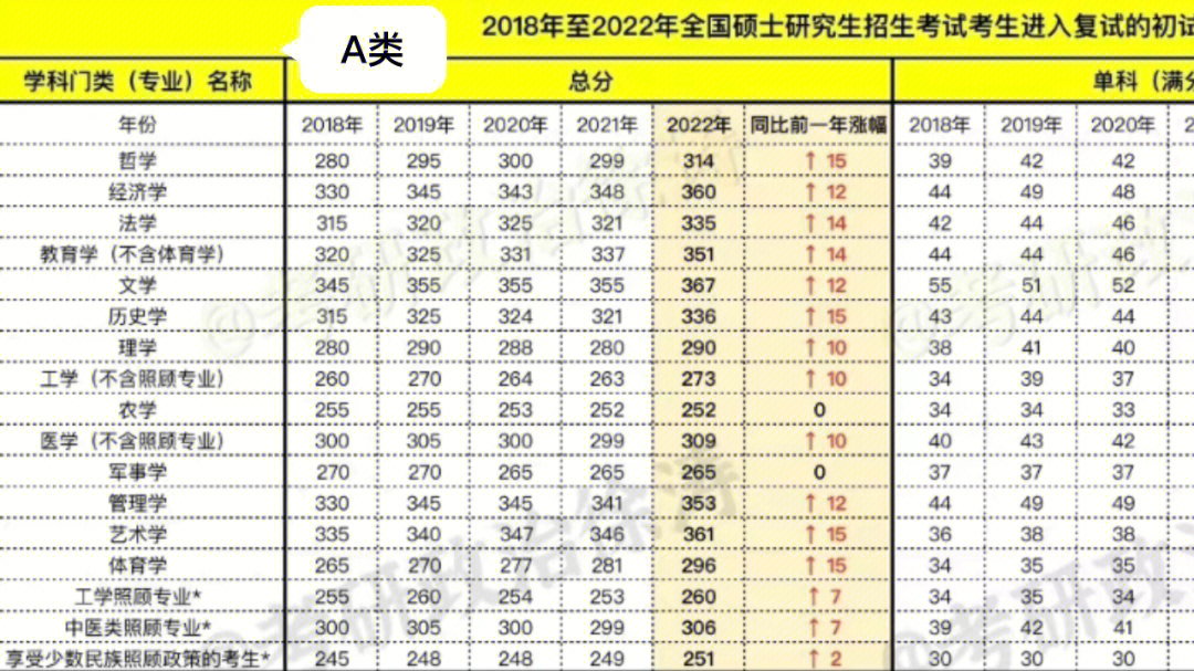 徐涛老师整理的1822年考研分数线对比图