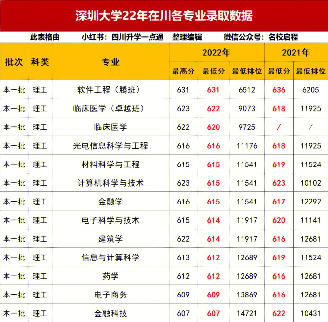 发展速度最快的深圳大学22年各专业录取分