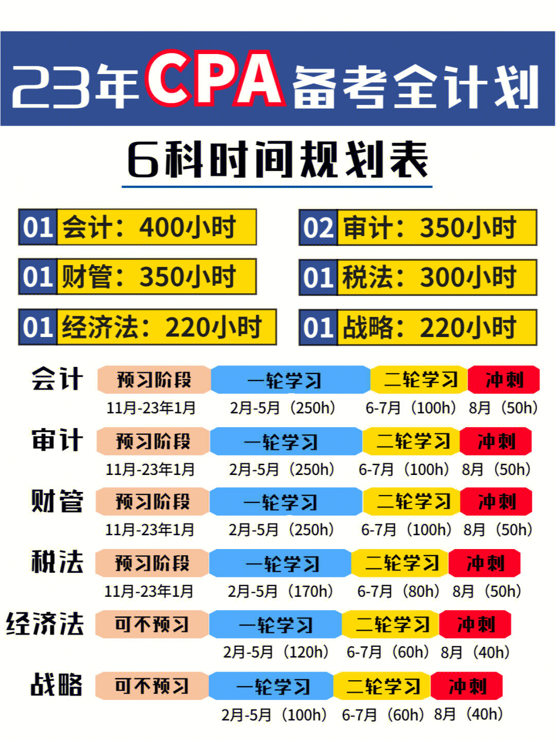 cpa备考6科时间如何规划