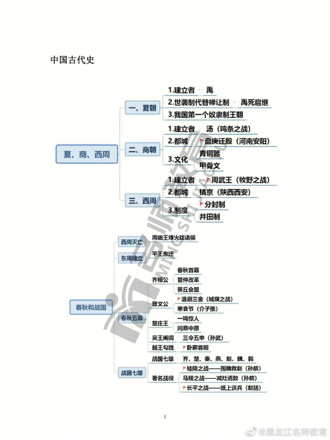 救国史思维导图图片