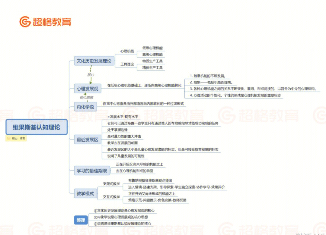 岩姐给大家整理了皮亚杰和唯果斯基认知理论的思维导图.