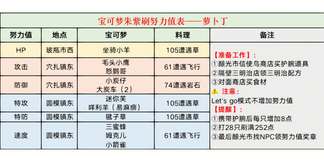 怪颚龙努力值图片