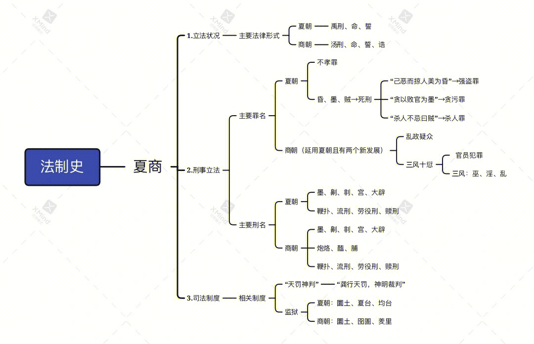 法制史思维导图