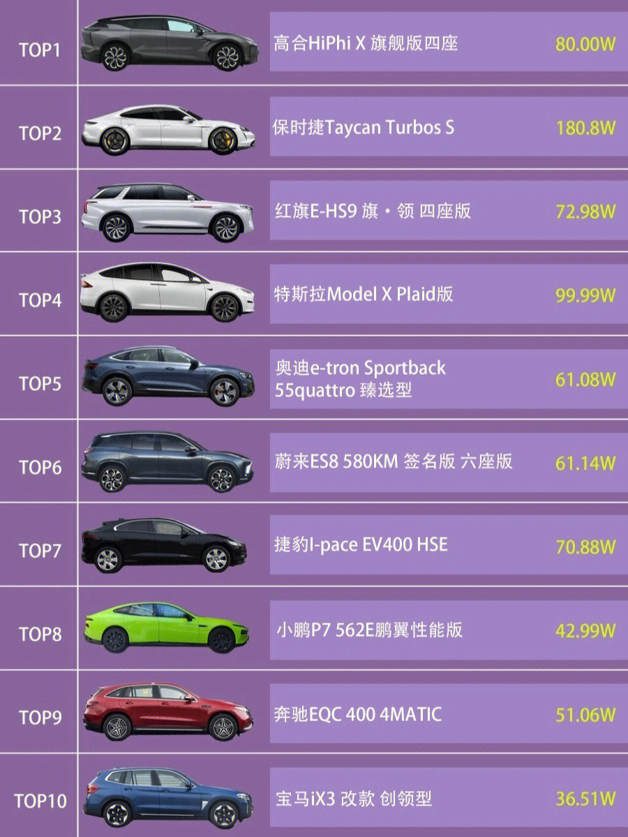智能电动汽车(纯电动车)豪华度top10排名