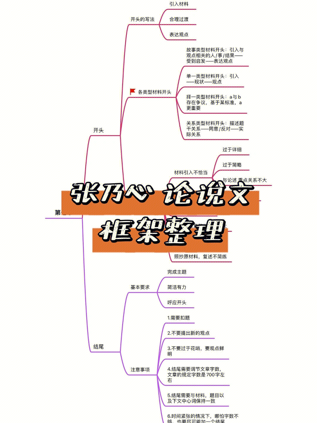 议论文结构思维导图图片