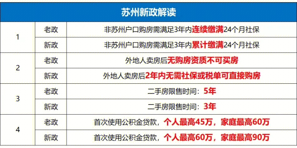 新政又来了今天!园区正式跟上公积金新政