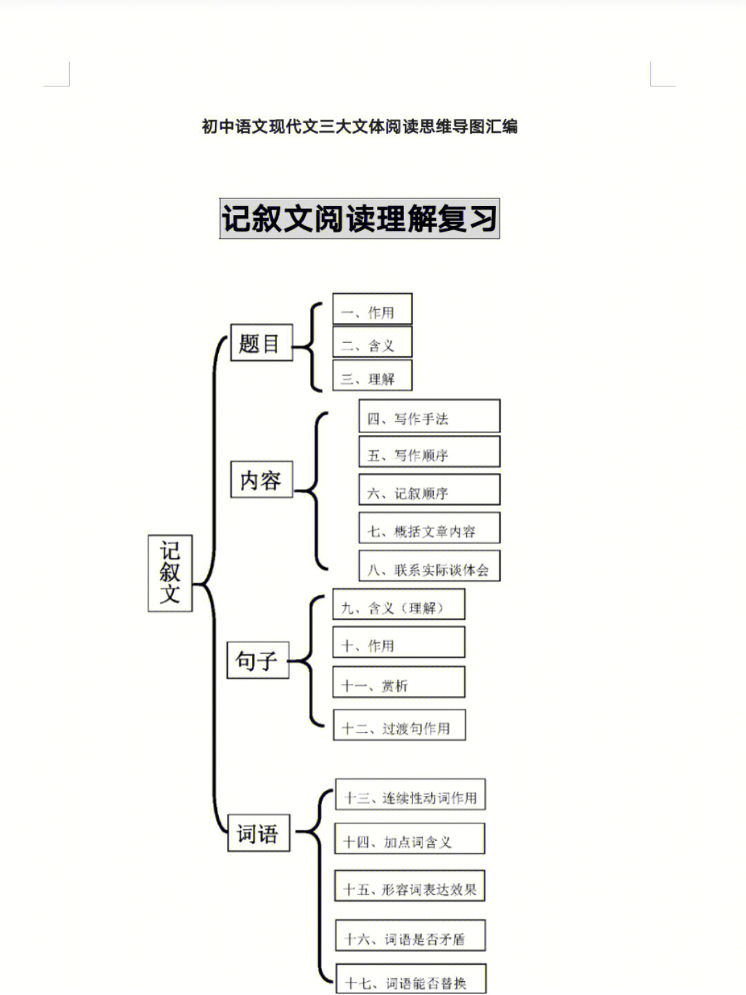 语文三大文体思维导图图片