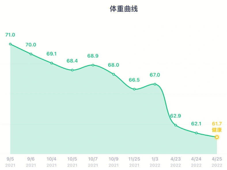 体重统计图图片