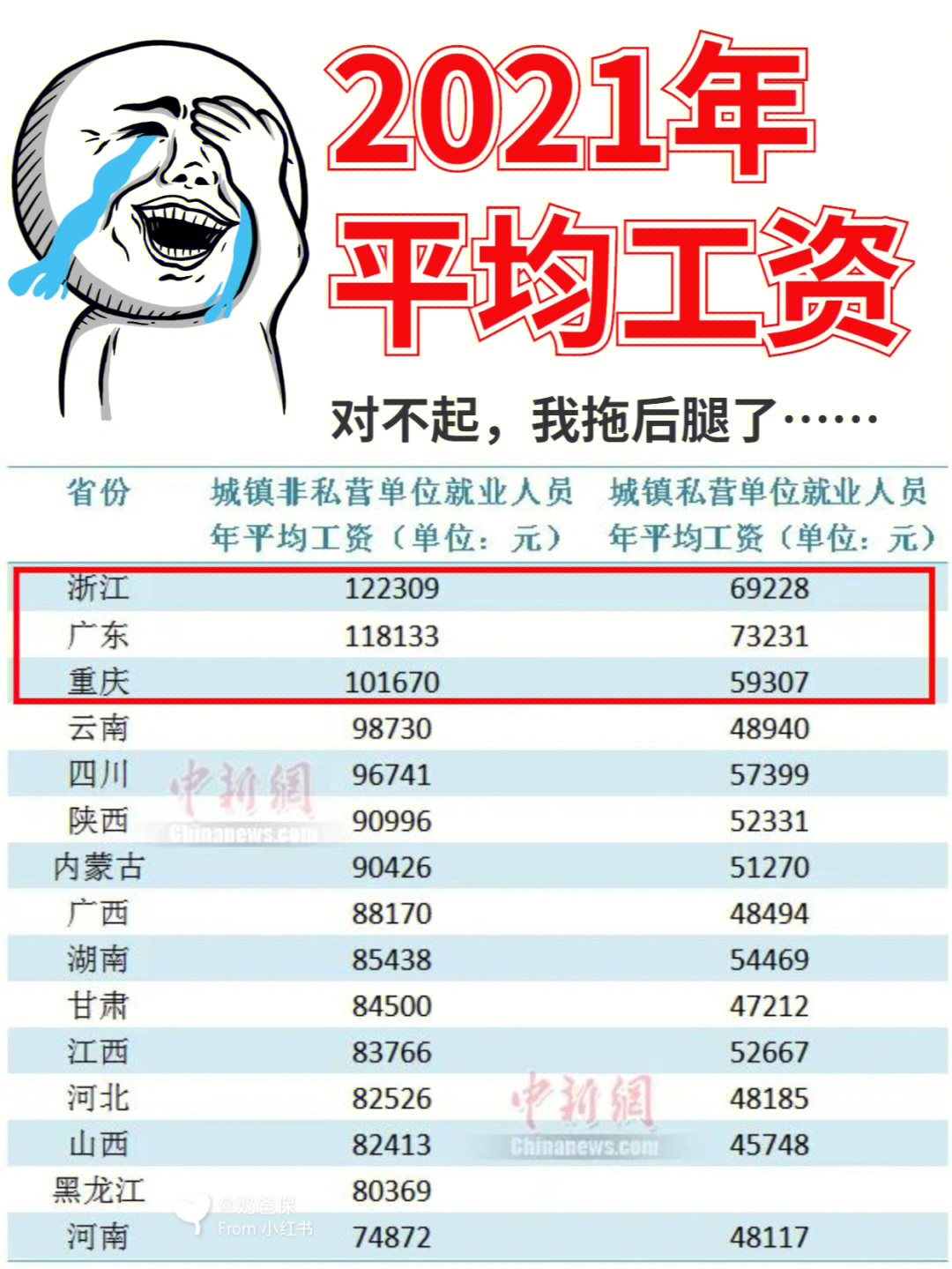 已经有#15省份发布2021年平均工资快点看看你有没有拖后腿97浙江