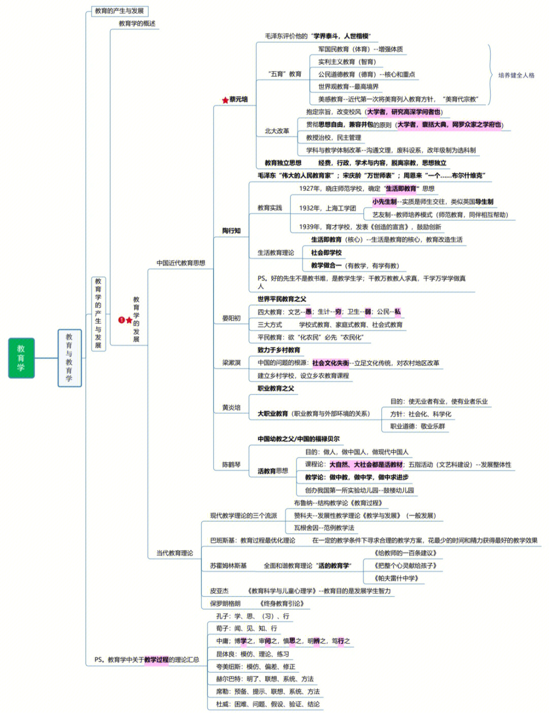 教育学各章节思维导图图片