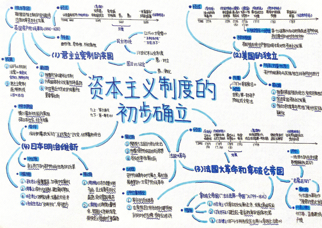 九上历史第六单元思维导图丨笔记