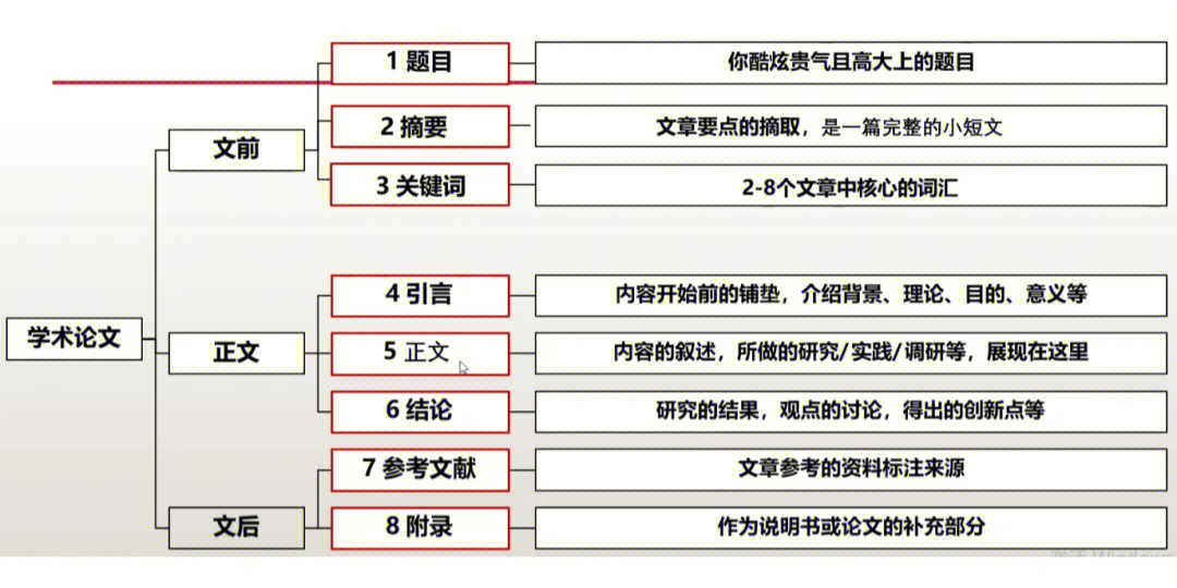 毕业论文写作流程图图片