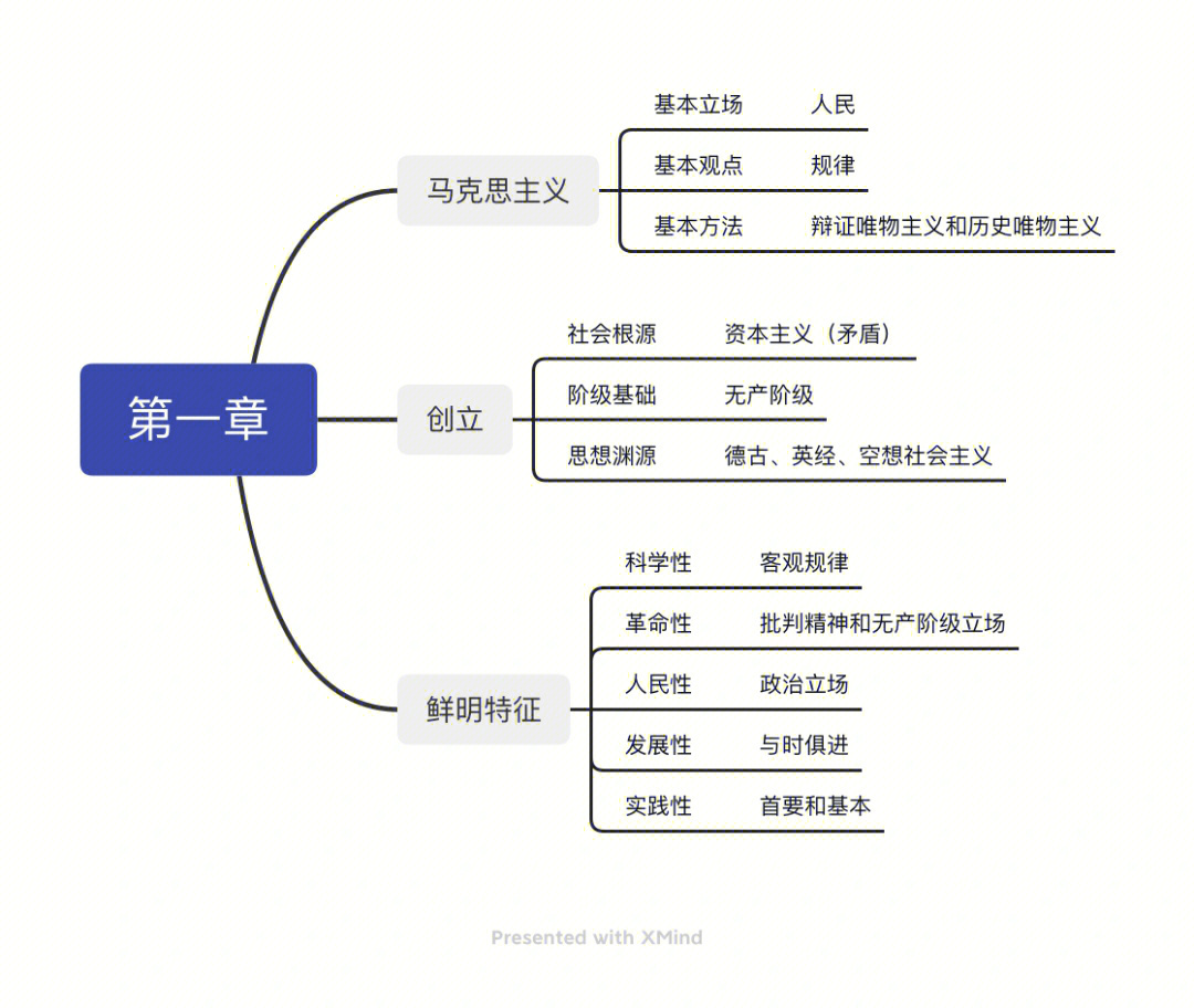 考研政治思维导图pdf图片