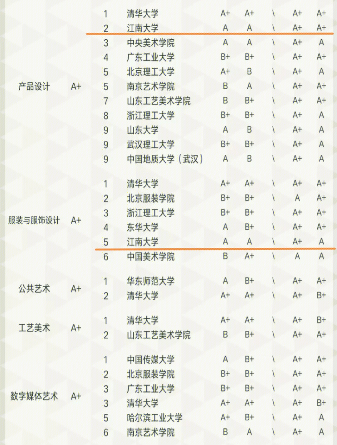 关于江南大学设计类专业全国排名