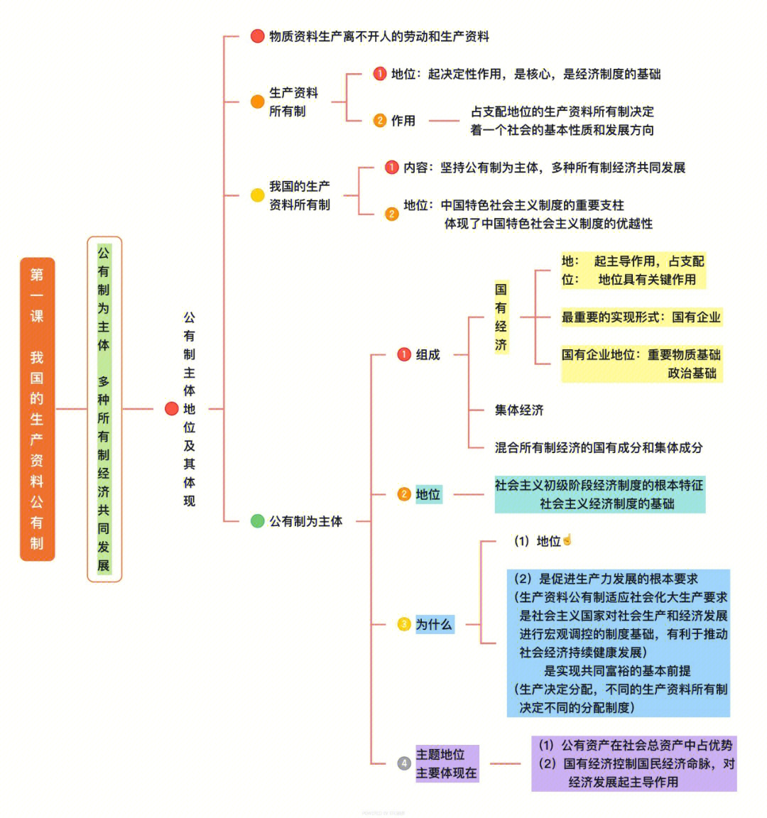 无为政治思维导图高清图片