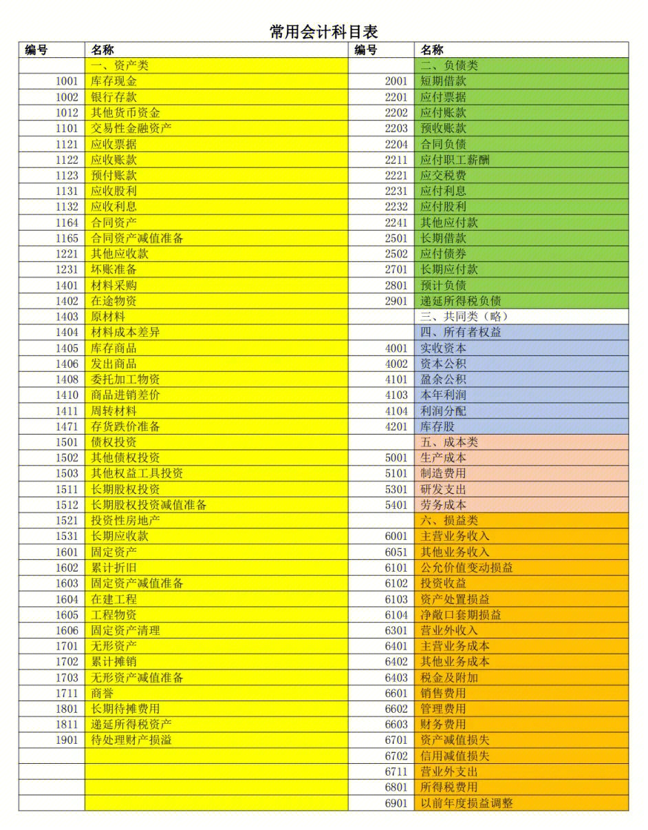 这里对会计科目表做了分类归纳:资产,负债,所有者权益类,共同类,成本