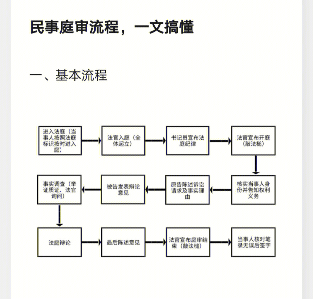 民事庭审流程一文搞懂