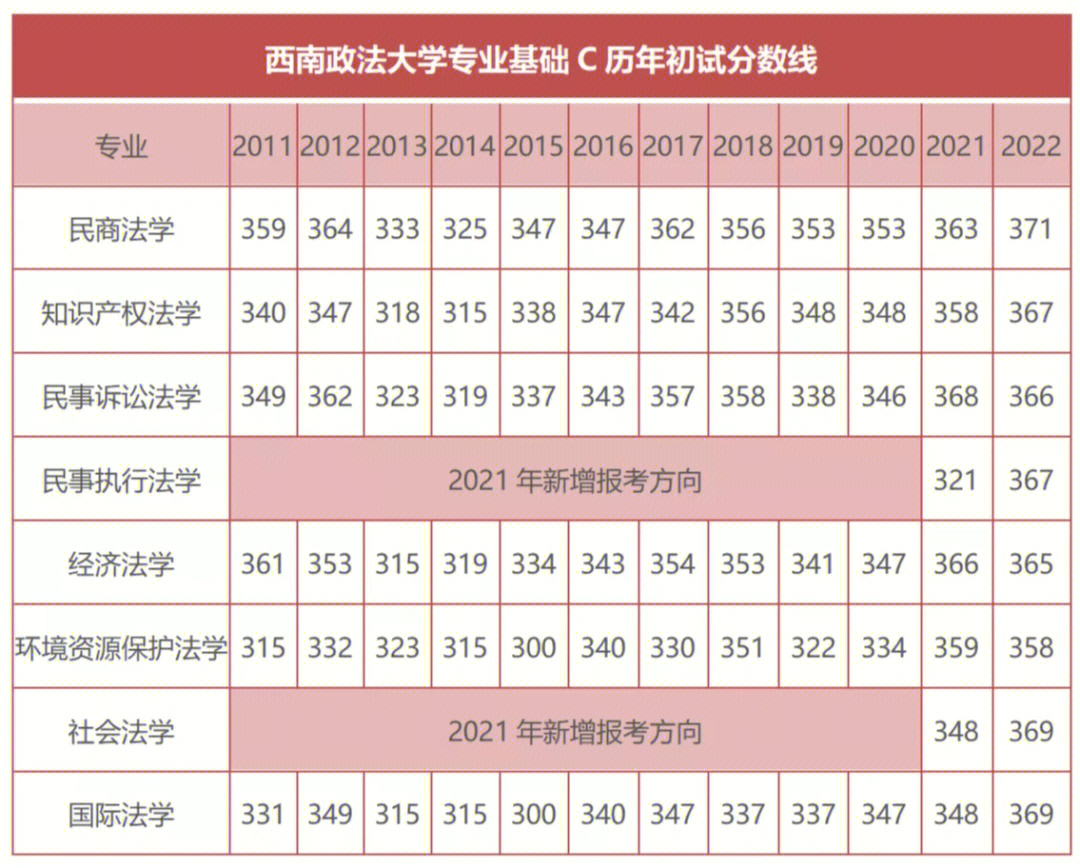 专c的22考研预估报考人数和报录比