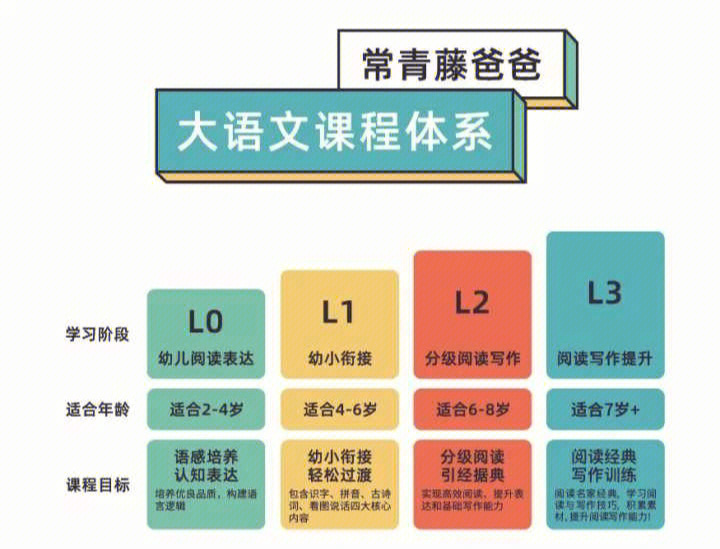 不能说常青藤爸爸语文百分百完美,这不现实但是,总体而言,常爸语文