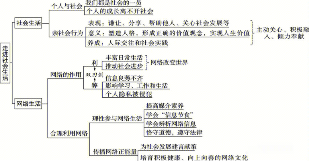 手机的利与弊思维导图图片