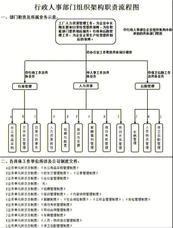 行政#行政人事#行政组织架构#行政文员#组织架构#行政管理