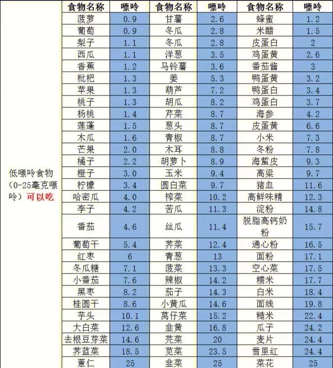 痛风患者饮食表