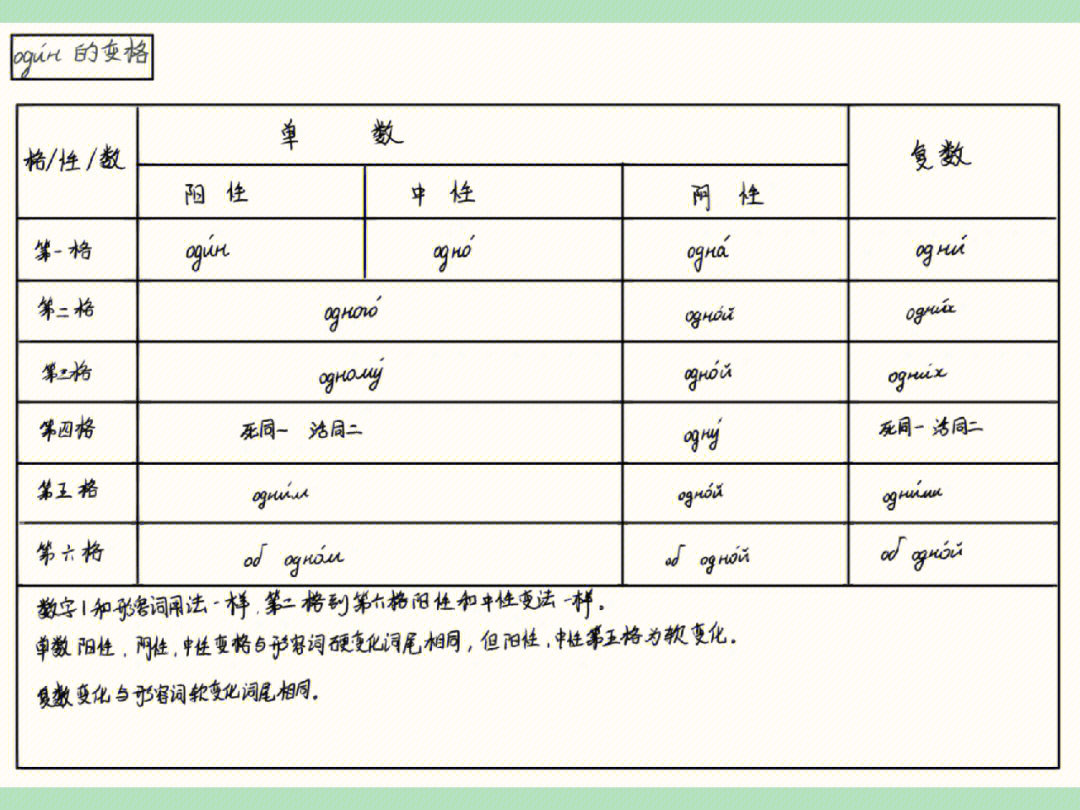 俄语基数词的变格78