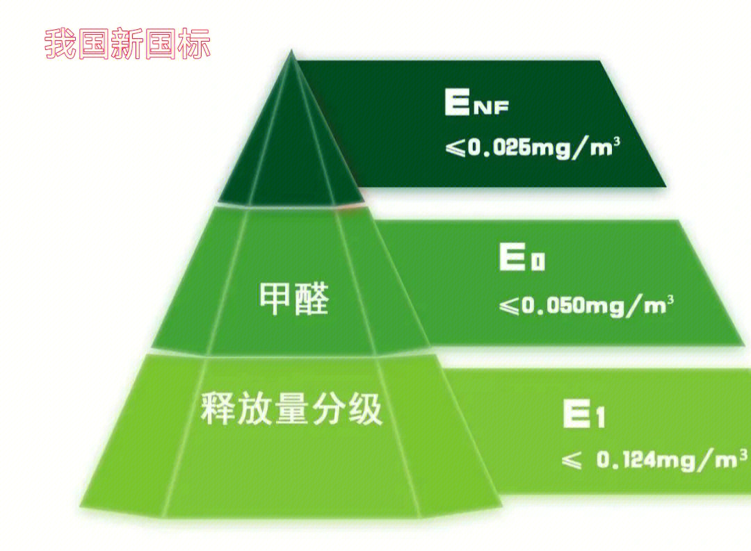 板材环保级别e1e0enff4星是什么