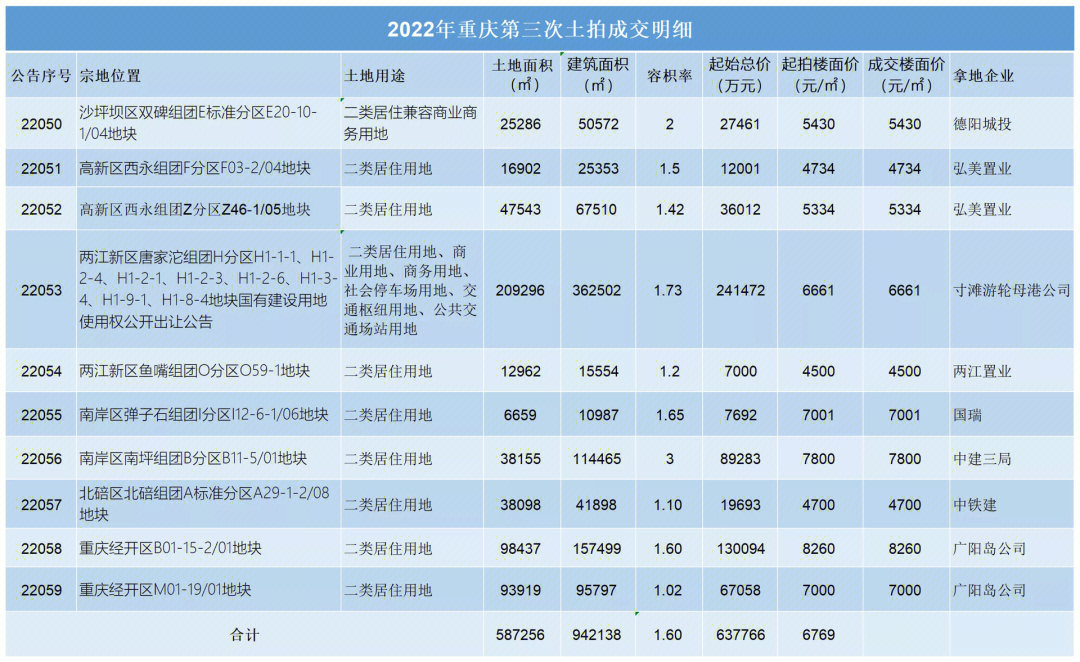 重庆土拍第七场图片