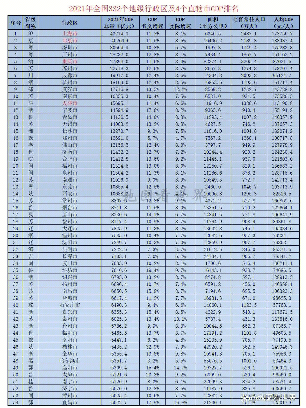 2021年全国336个地级以上行政区gdp排名出炉