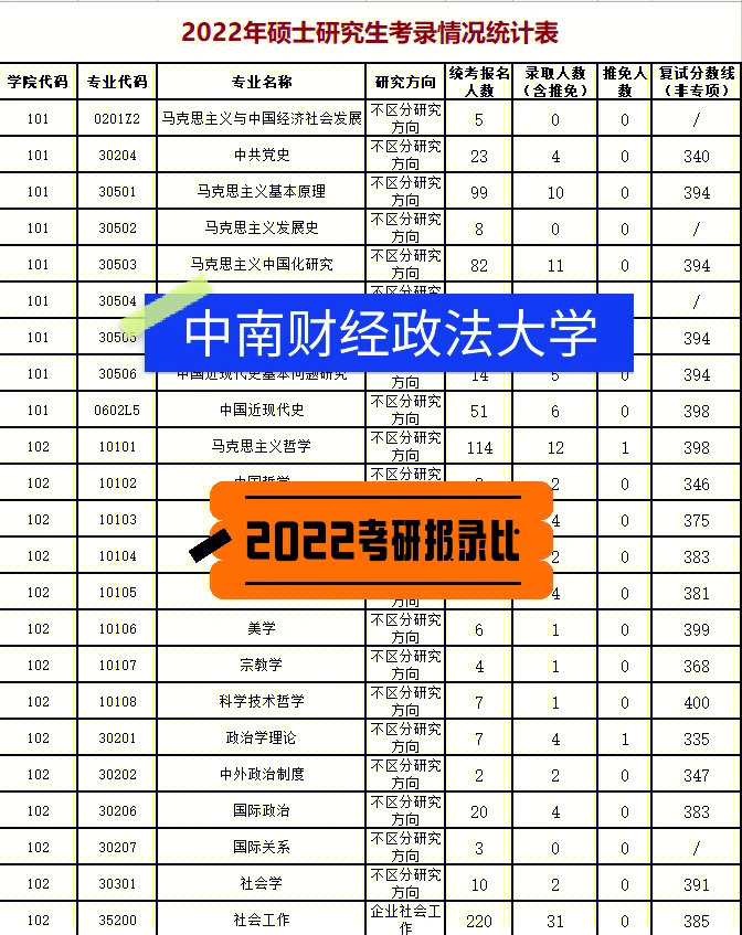 中南财经政法大学考研报录比中南财经政法大学