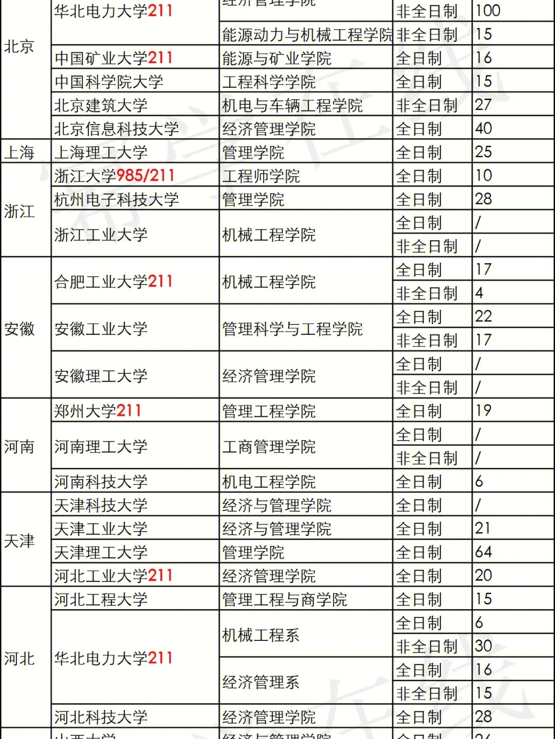 23考研工业工程与管理院校汇总