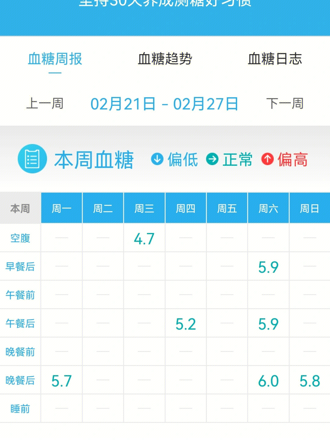 妊娠糖尿病24周到31周,合理控糖血糖稳了