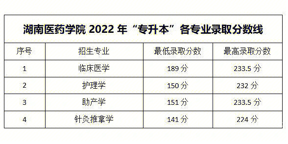 整理了2022年湖南专升本的录取分数线能给大家做一个参考湖南其他高校