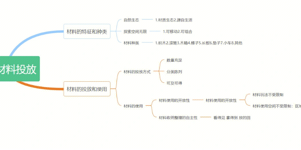 一张思维导图带你了解安吉游戏的材料投放