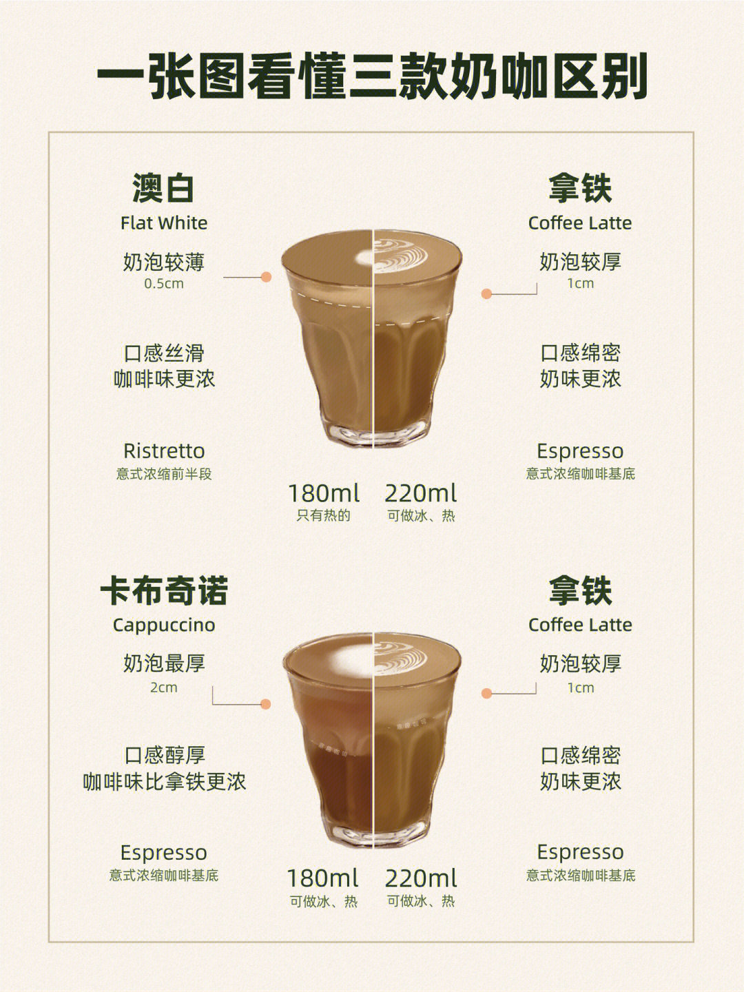 咖啡对比不同名称的奶咖有怎样的特点