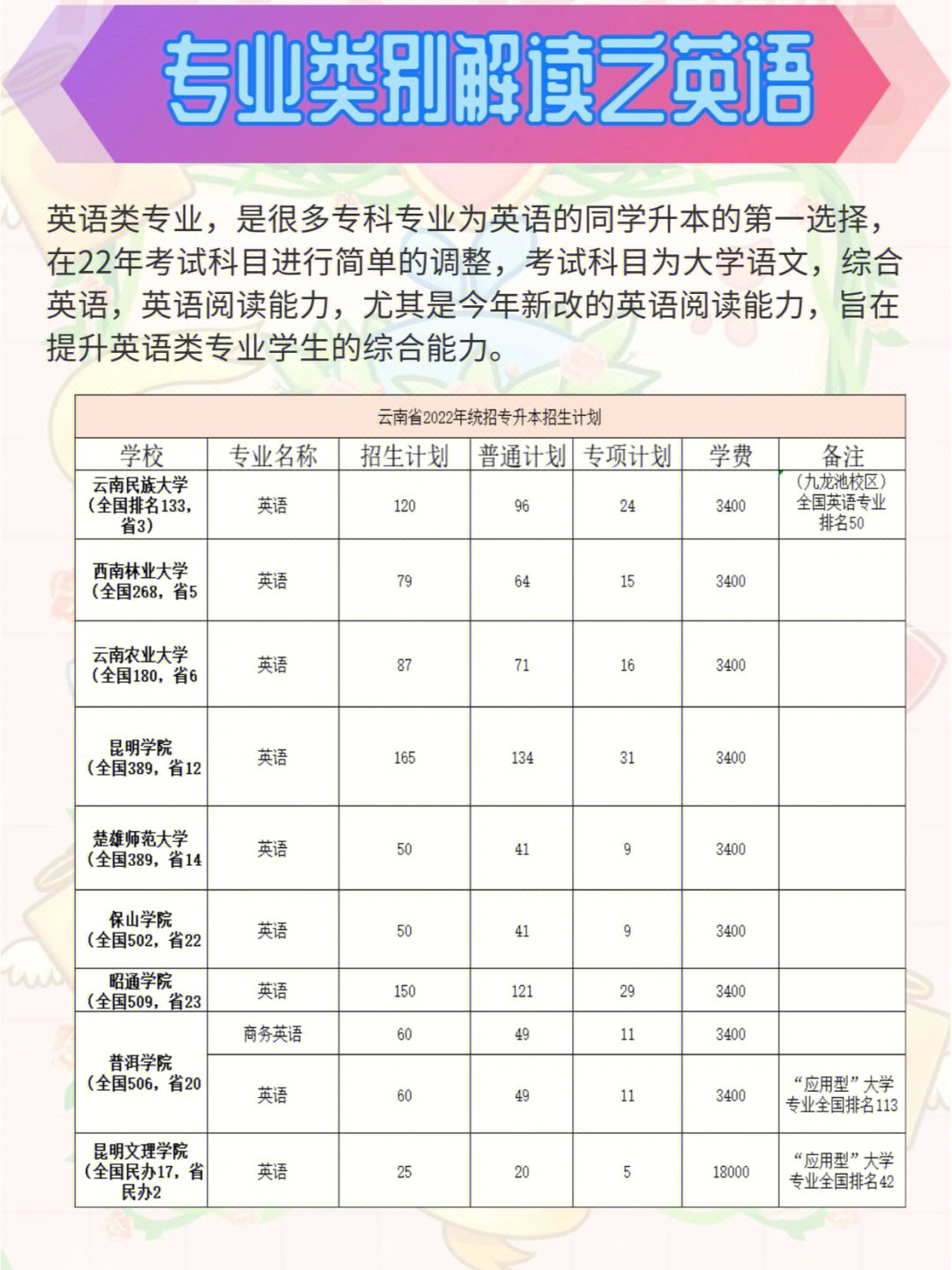 专业类别解读之英语旅游管理汉语言文学