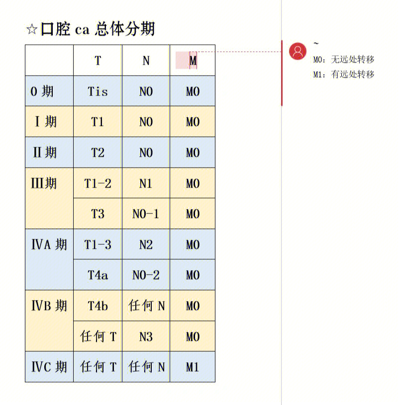 口腔癌分期指南