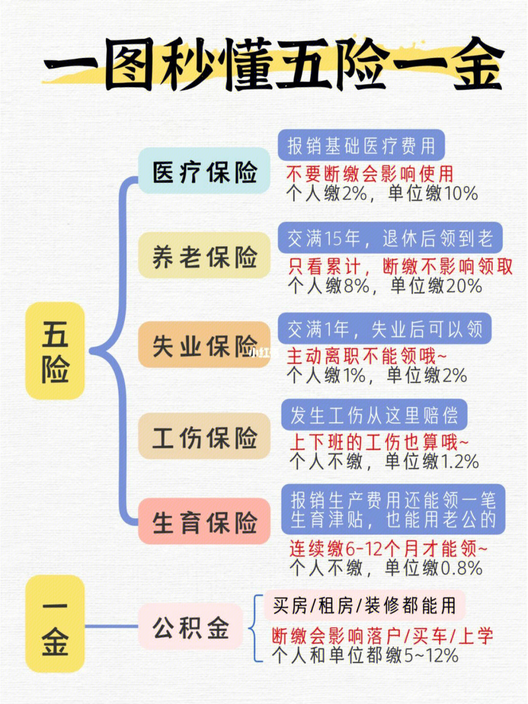 五险一金有什么好处图片