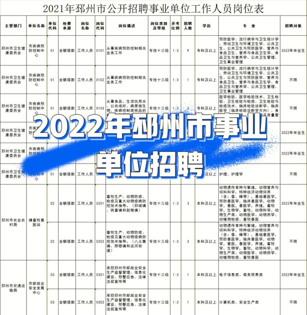 2022年邳州市事业单位招聘