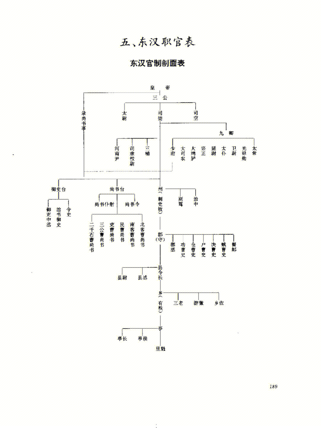 历代职官表之三东汉职官表东汉官制剖面表