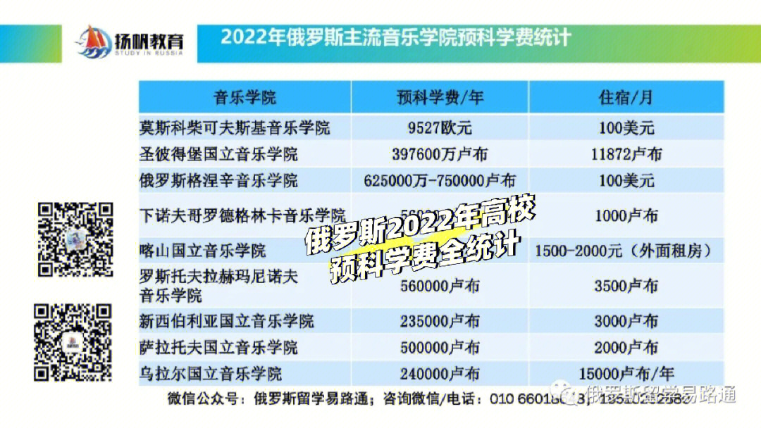 2022俄罗斯主流高校预科学费全统计