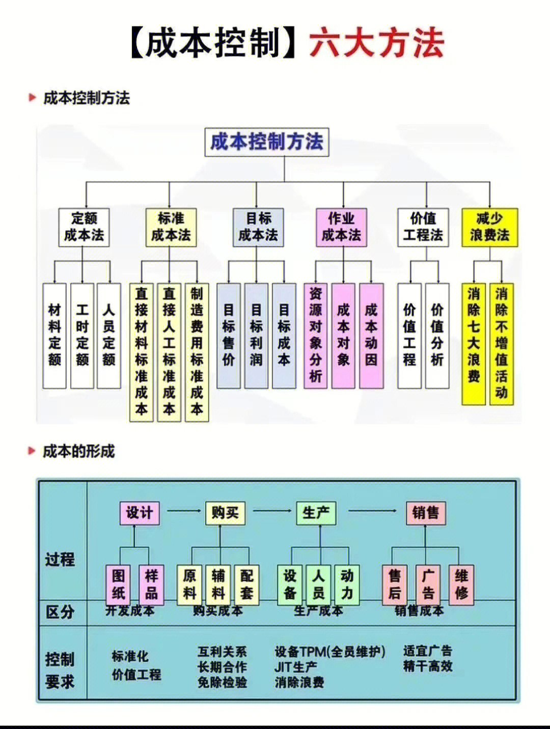 成本控制六大方法