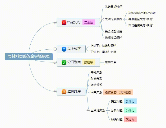 金字塔原理ppt讲解图片