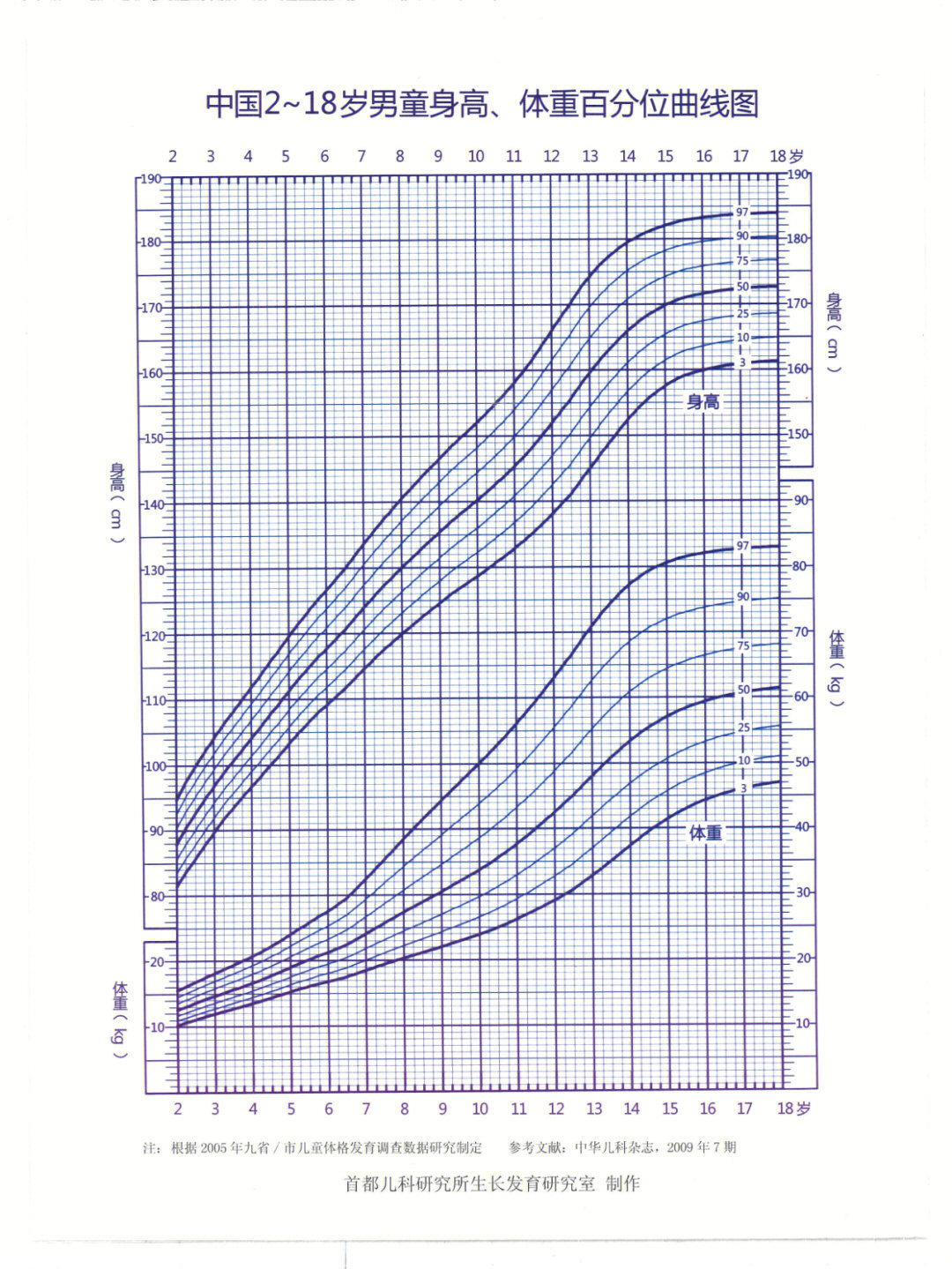 018岁儿童青少年身高体重百分位曲线图