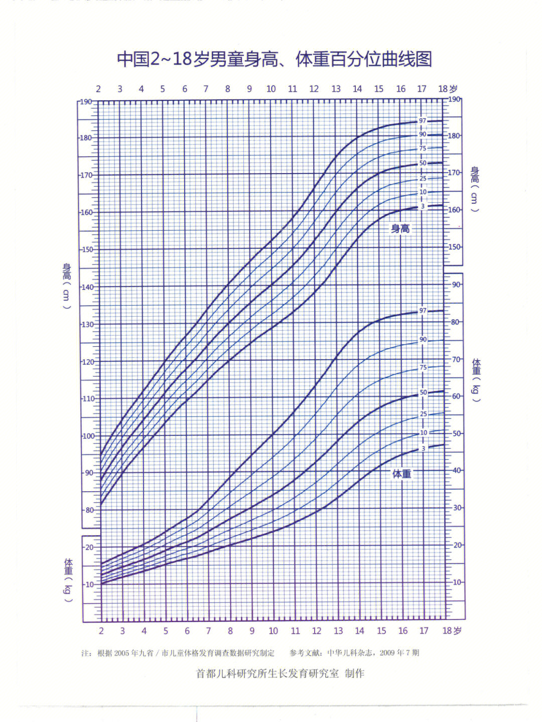 男孩身高体重曲线图片
