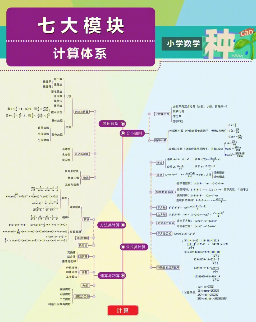 小学数学七大模块知识体系